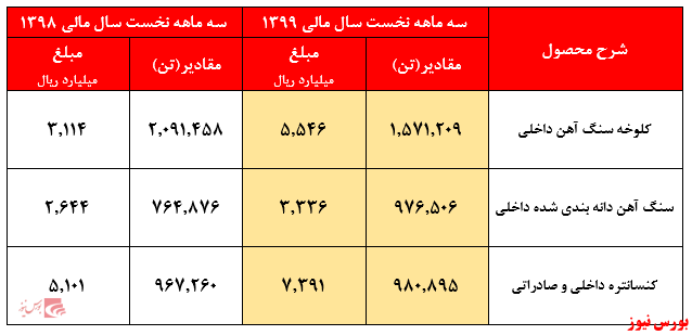 سبقت قیمت سهم از عملکرد شرکت