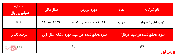 سود غیرعملیاتی مانع افت سودآوری شرکت