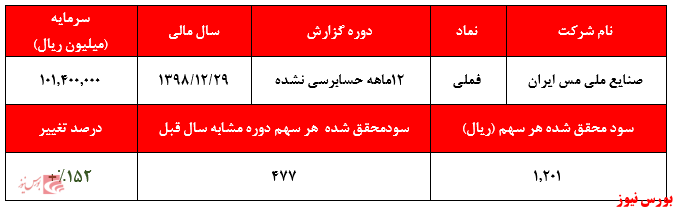 رشد ۱۵۲ درصدی سودآوری ملی مس در سال گذشته