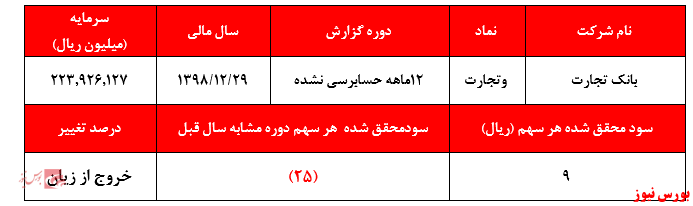 عدم تحقق انتظار سهامداران بانک در سال ۱۳۹۸