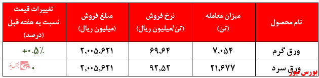 هفته کم معامله فولاد مبارکه در بورس کالاثبات نسبی نرخ محصولات در هفته گذشته