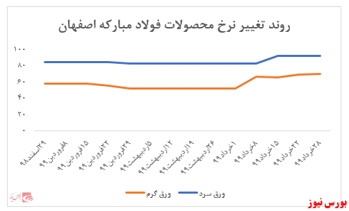 هفته کم معامله فولاد مبارکه در بورس کالاثبات نسبی نرخ محصولات در هفته گذشته