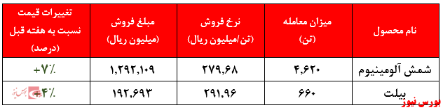 ثبت فروش ۸.۸۰۰ میلیارد ریالی در بورس کالا از ابتدای سال