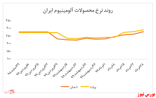 ثبت فروش ۸.۸۰۰ میلیارد ریالی در بورس کالا از ابتدای سال