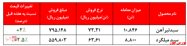 نرخ تیرآهن شرکت به بیش از ۷۳ میلیون ریال به ازای هر تن رسید