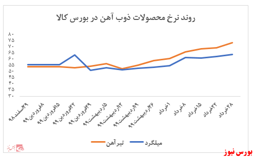 نرخ تیرآهن شرکت به بیش از ۷۳ میلیون ریال به ازای هر تن رسید