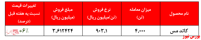 افزایش بیش از ۲۴ درصدی نرخ در یک ماه گذشته