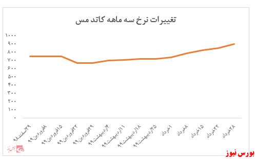 افزایش بیش از ۲۴ درصدی نرخ در یک ماه گذشته