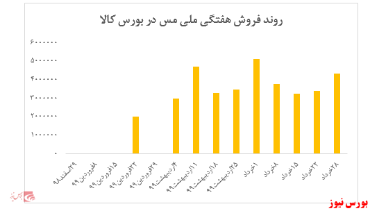 افزایش بیش از ۲۴ درصدی نرخ در یک ماه گذشته