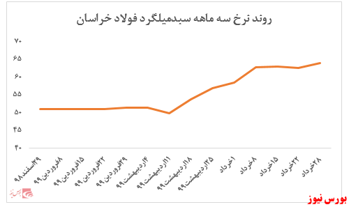 ثبت فروش ۵.۶۴۰ میلیارد ریالی از ابتدای سال در بورس کالا