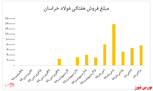 ثبت فروش ۵.۶۴۰ میلیارد ریالی از ابتدای سال در بورس کالا