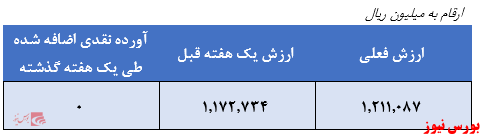 نگاهی به آخرین وضعیت و عملکرد صندوق قابل معامله سپهر اندیشه نوینسرمایه گذاری در سهام شرکت‌های بنیادی محور