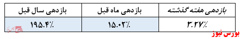 نگاهی به آخرین وضعیت و عملکرد صندوق قابل معامله سپهر اندیشه نوینسرمایه گذاری در سهام شرکت‌های بنیادی محور