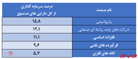 نگاهی به آخرین وضعیت و عملکرد صندوق قابل معامله سپهر اندیشه نوینسرمایه گذاری در سهام شرکت‌های بنیادی محور