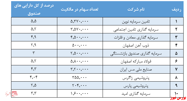 نگاهی به آخرین وضعیت و عملکرد صندوق قابل معامله سپهر اندیشه نوینسرمایه گذاری در سهام شرکت‌های بنیادی محور