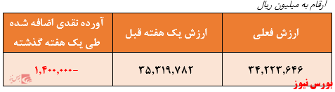 خروج ۱.۴۰۰ میلیارد ریال از منابع صندوق در هفته گذشته