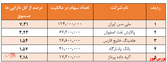 خروج ۱.۴۰۰ میلیارد ریال از منابع صندوق در هفته گذشته