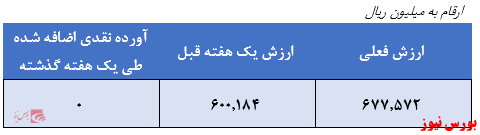 نگاهی به آخرین وضعیت و عملکرد صندوق اندیشه خبرگان سهامسرمایه گذاری ۶۷ درصد دارایی‌های صندوق در ۴ صنعت