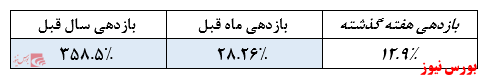 نگاهی به آخرین وضعیت و عملکرد صندوق اندیشه خبرگان سهامسرمایه گذاری ۶۷ درصد دارایی‌های صندوق در ۴ صنعت