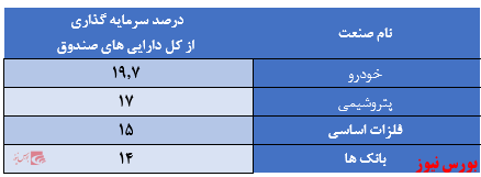 نگاهی به آخرین وضعیت و عملکرد صندوق اندیشه خبرگان سهامسرمایه گذاری ۶۷ درصد دارایی‌های صندوق در ۴ صنعت