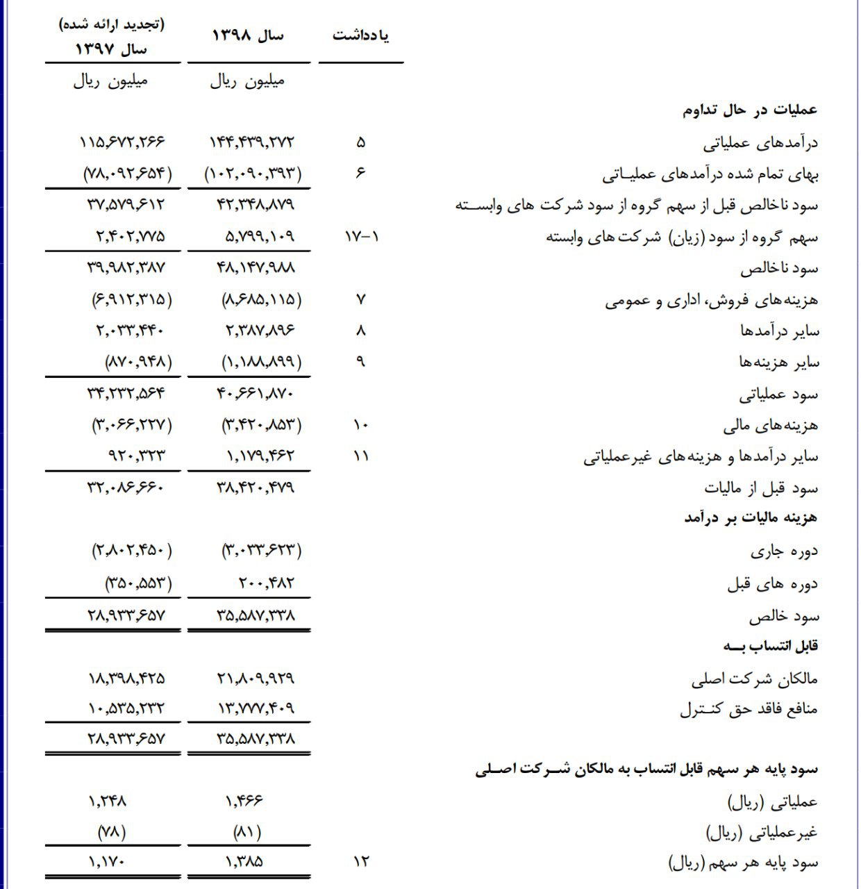 گزارش سود تلفیقی ۱۲ ماهه سال ۹۸ 