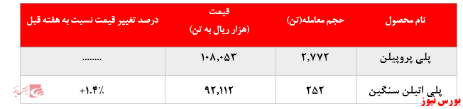 عقب نشینی خریداران از خرید پلی اتیلن سنگین پتروشیمی مارون در بورس کالا: