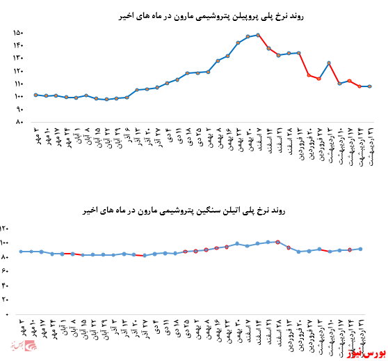 عقب نشینی خریداران از خرید پلی اتیلن سنگین پتروشیمی مارون در بورس کالا: