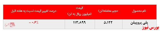 • ادامه دار شدن کاهش نرخ فروش پلی پروپیلن جم در بورس کالا: