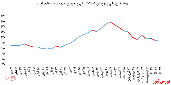 • ادامه دار شدن کاهش نرخ فروش پلی پروپیلن جم در بورس کالا: