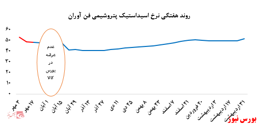 خوش اقبالی اسیداستیک پتروشیمی فن آوران در بورس کالا: