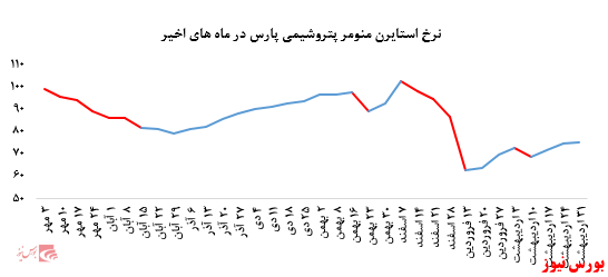 افزایش نرخ استایرن منومر پتروشیمی پارس در بورس کالا: