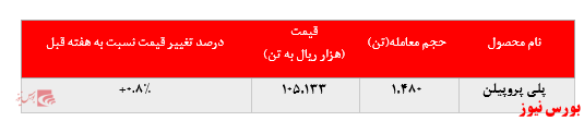 عدم تغییر چشمگیر در معاملات پتروشیمی شازند در بورس کالا: