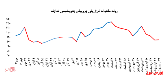 عدم تغییر چشمگیر در معاملات پتروشیمی شازند در بورس کالا: