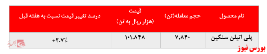 ادامه دار شدن کاهش نرخ فروش پلی پروپیلن جم در بورس کالا: