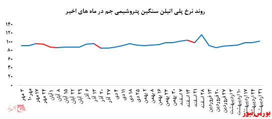 ادامه دار شدن کاهش نرخ فروش پلی پروپیلن جم در بورس کالا: