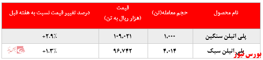 کاهش تقاضای خریداران به محصولات پتروشیمی امیرکبیر در بورس کالا: