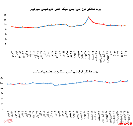 کاهش تقاضای خریداران به محصولات پتروشیمی امیرکبیر در بورس کالا: