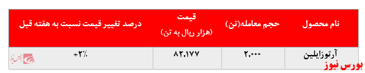 تداوم افزایش نرخ آرتوزایلین پتروشیمی نوری در بورس کالا شد: