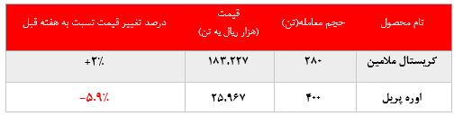 کاهش حدود ۶ درصدی نرخ فروش اوره پریل پتروشمی خراسان در بورس کالا: