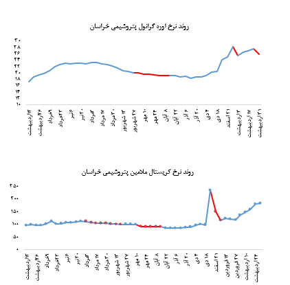 کاهش حدود ۶ درصدی نرخ فروش اوره پریل پتروشمی خراسان در بورس کالا: