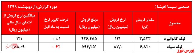 دومین افت پیاپی قیمت لوله سیاه در عملکرد ماهانه 