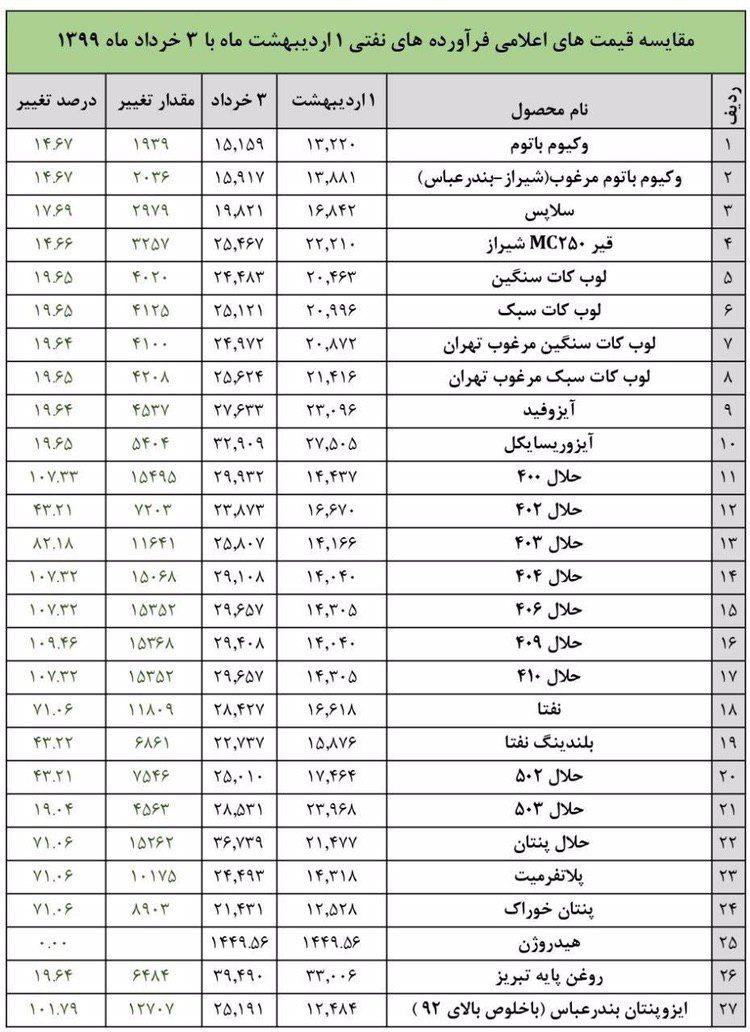 افزایش محسوس قیمت فرآورده‌های نفتی