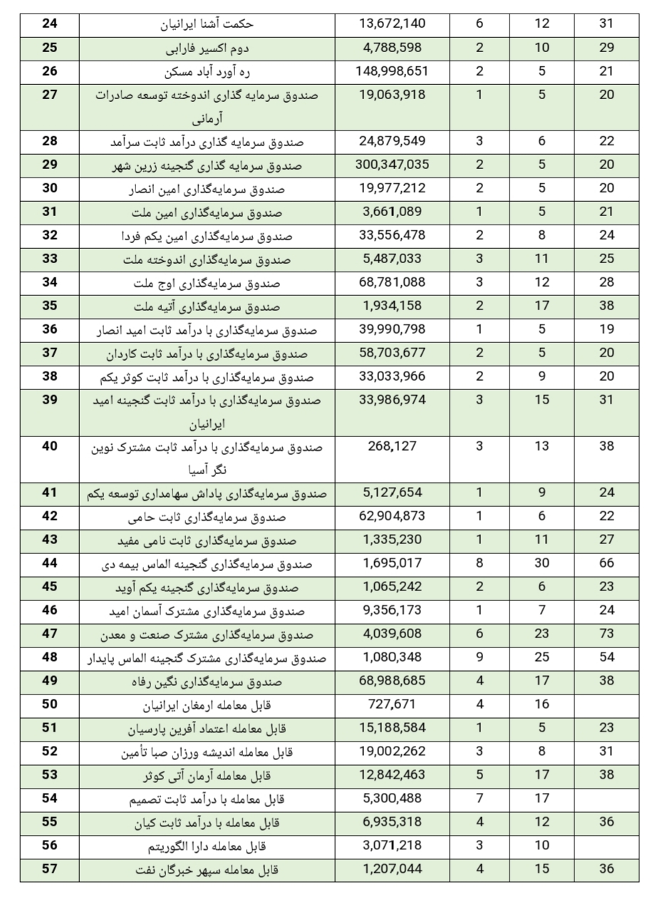 گزارش هفتگی صندوق‌های سرمایه گذاری با درآمد ثابت (هفته منتهی به ۲۶ خرداد ۱۳۹۹)///چک شود///