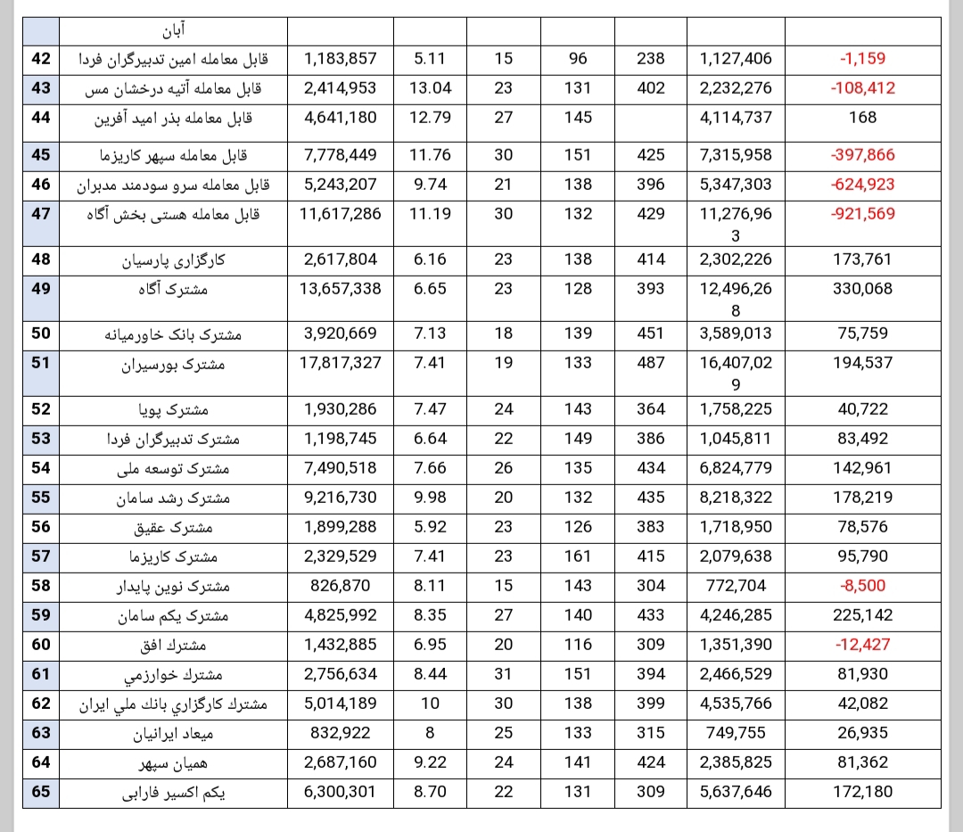 گزارش هفتگی صندوق‌های سرمایه گذاری در سهام (هفته منتهی به ۲۶ خرداد ۱۳۹۹)//چک شود//