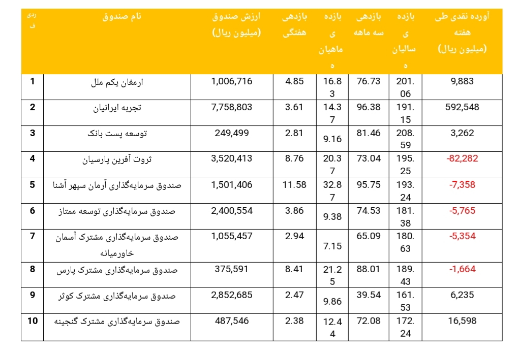گزارش هفتگی صندوق‌های سرمایه گذاری مختلط (هفته منتهی به ۲۶ خرداد ۱۳۹۹)// چک شود//