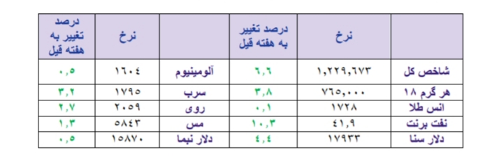 افزایش ریسک سیستماتیک در بازار سرمایه