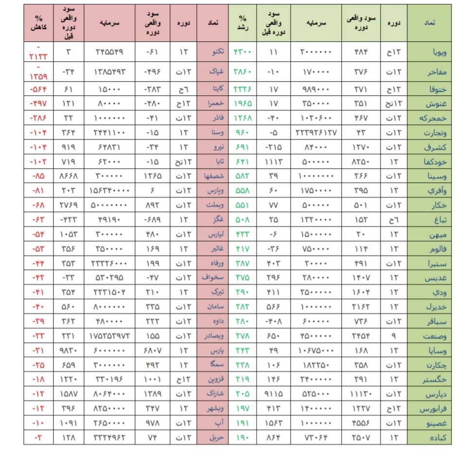 افزایش ریسک سیستماتیک در بازار سرمایه