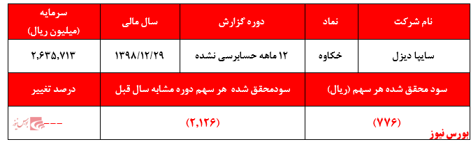 فعالیت و تولید کمتر برابر است با زیان کمتر !!!