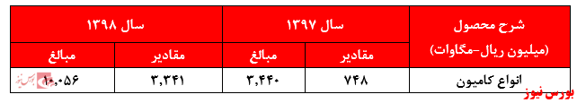 فعالیت و تولید کمتر برابر است با زیان کمتر !!!