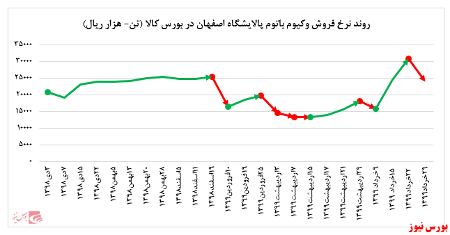 افت بیش از ۲۱ درصدی نرخ فروش وکیوم باتوم 